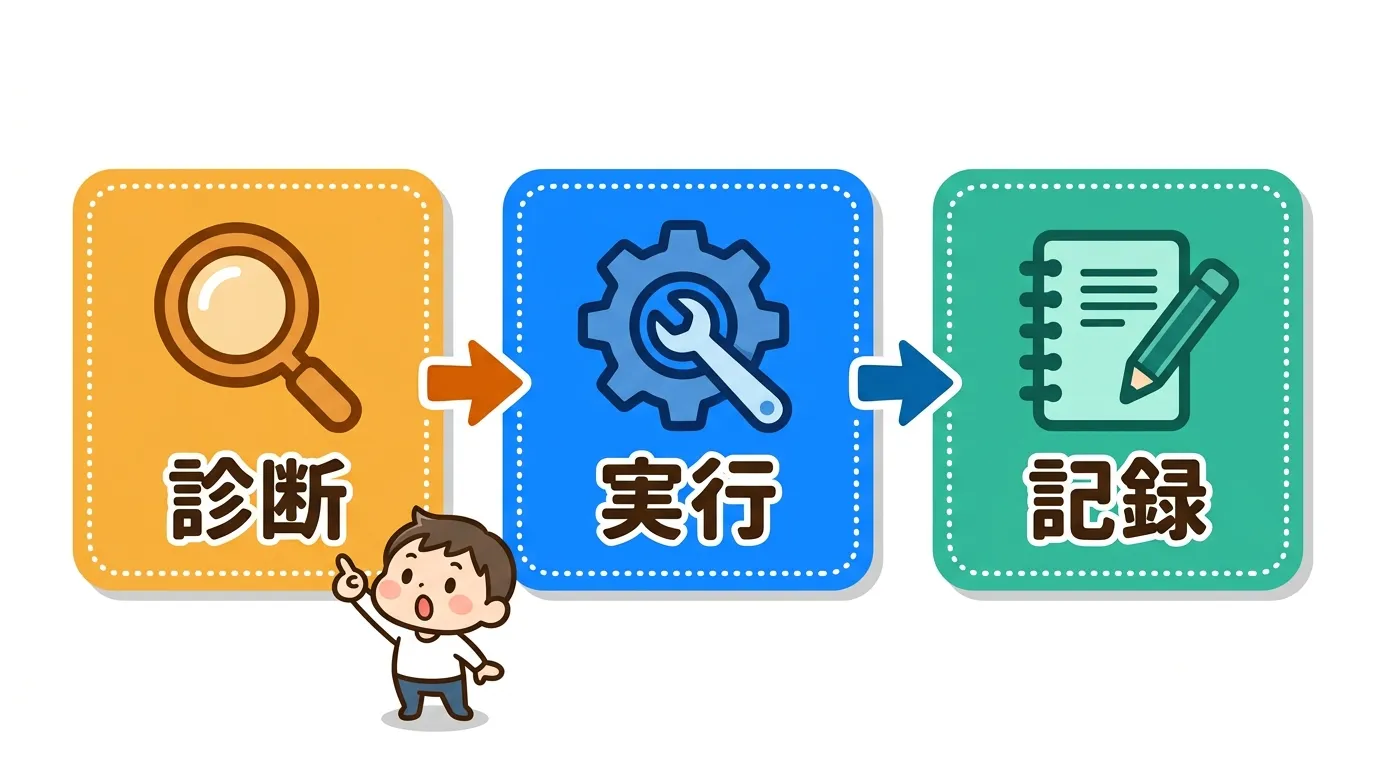 LLMO対策は診断・実行・記録の順で進めることを示す3ステップフロー図