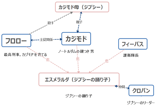 ノートルダムの鐘 人物相関図(カジモド・エスメラルダ・フロロー・フィーバス)